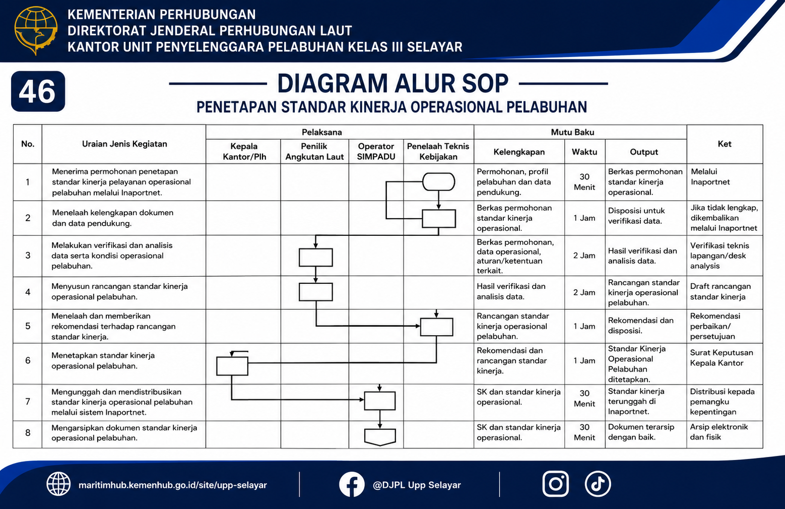 46 Penetapan Standar Kinerja Operasional Pelabuhan.png